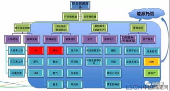 售電公司如何切入綜合能源服務，分取萬億市場蛋糕